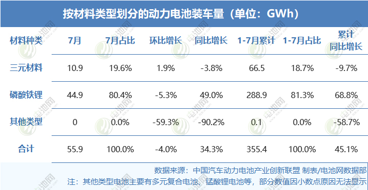 2025年1-7月按材料类型划分的动力电池装车量情况 2025年1-7月按材料类型划分的动力电池装车量情况