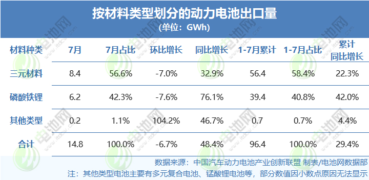 照动力电池的材料类型划分动力电池出口量
