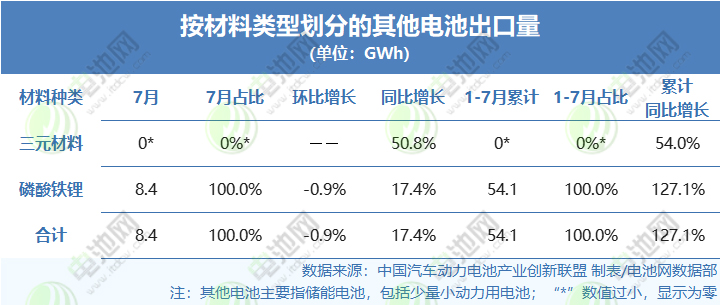 材料类型划分其他电池出货量