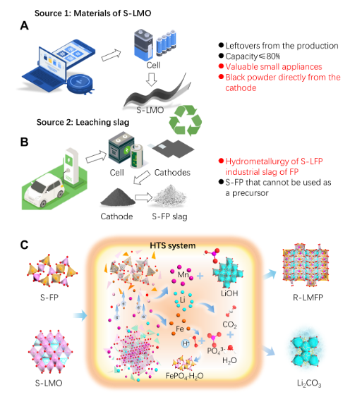 高温焦耳热处理实现退役锂电和浸出渣升级回收 图源:广州能源研究所 高温焦耳热处理实现退役锂电和浸出渣升级回收 图源:广州能源研究所