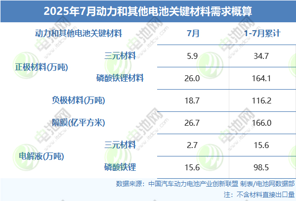 正极材料,负极材料,隔膜,电解液 正极材料,负极材料,隔膜,电解液