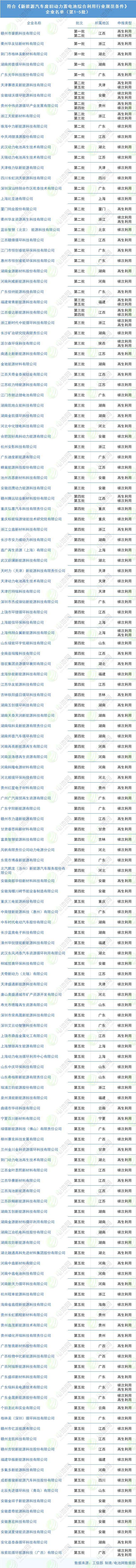 符合《新能源汽车废旧动力蓄电池综合利用行业规范条件》 企业名单(第1-5批) 符合《新能源汽车废旧动力蓄电池综合利用行业规范条件》 企业名单(第1-5批)