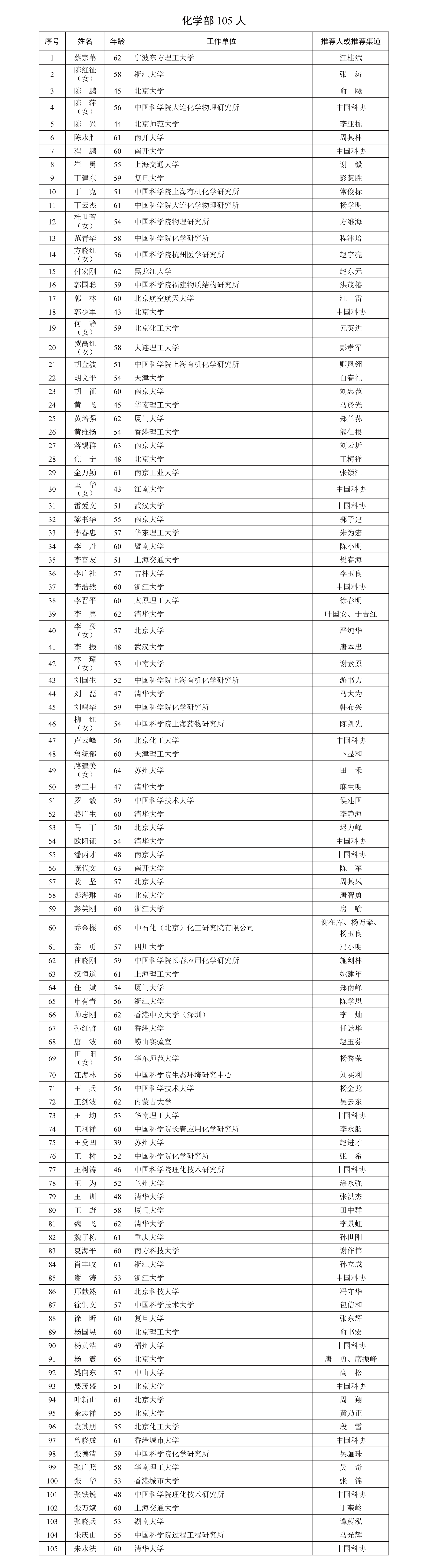 中国工程院院士增选有效候选人名单 中国工程院院士增选有效候选人名单