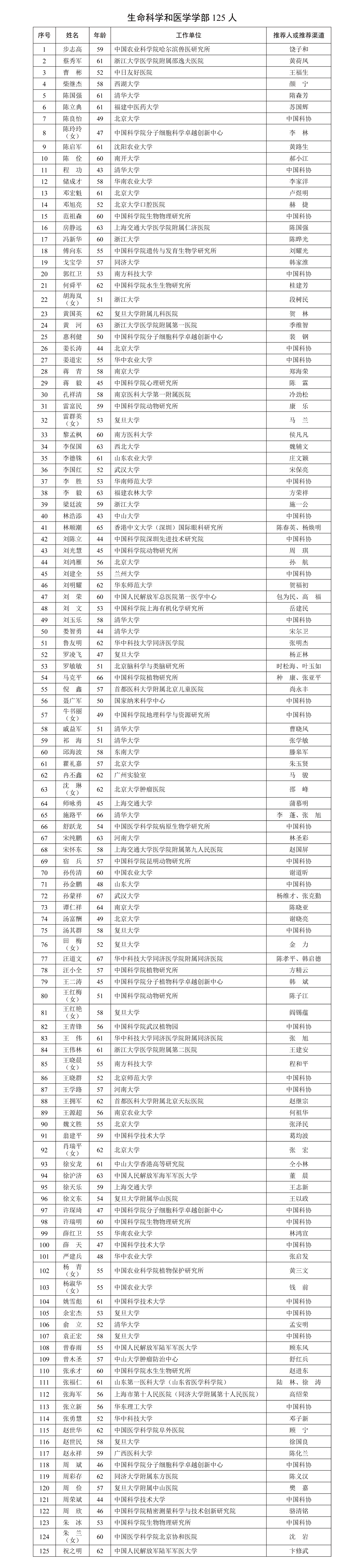 中国工程院院士增选有效候选人名单 中国工程院院士增选有效候选人名单