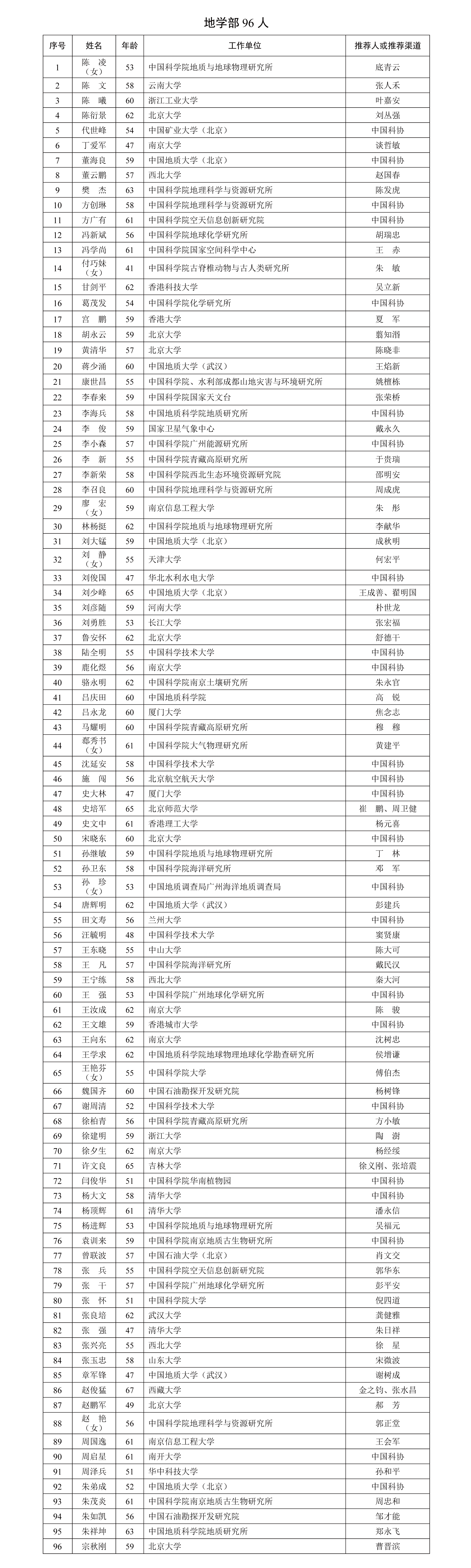 中国工程院院士增选有效候选人名单 中国工程院院士增选有效候选人名单