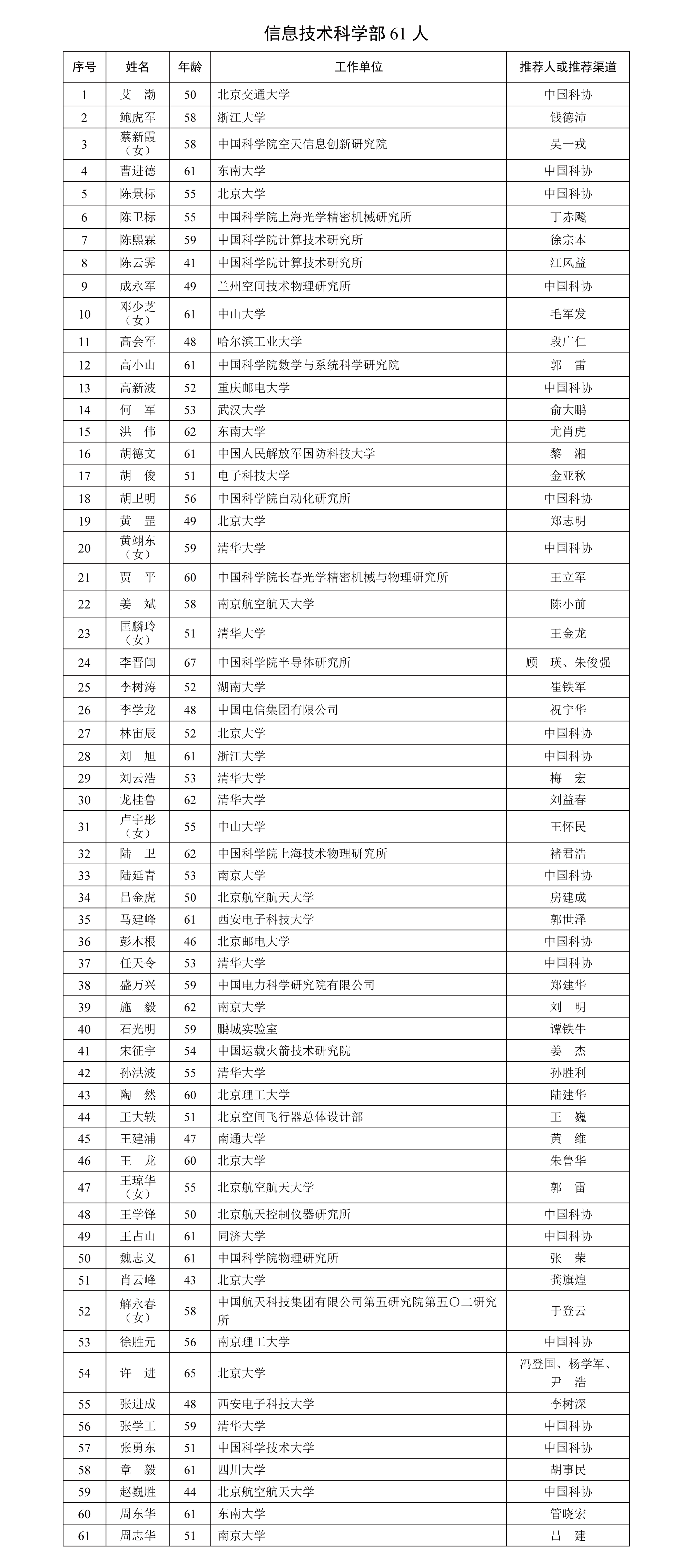 中国工程院院士增选有效候选人名单 中国工程院院士增选有效候选人名单