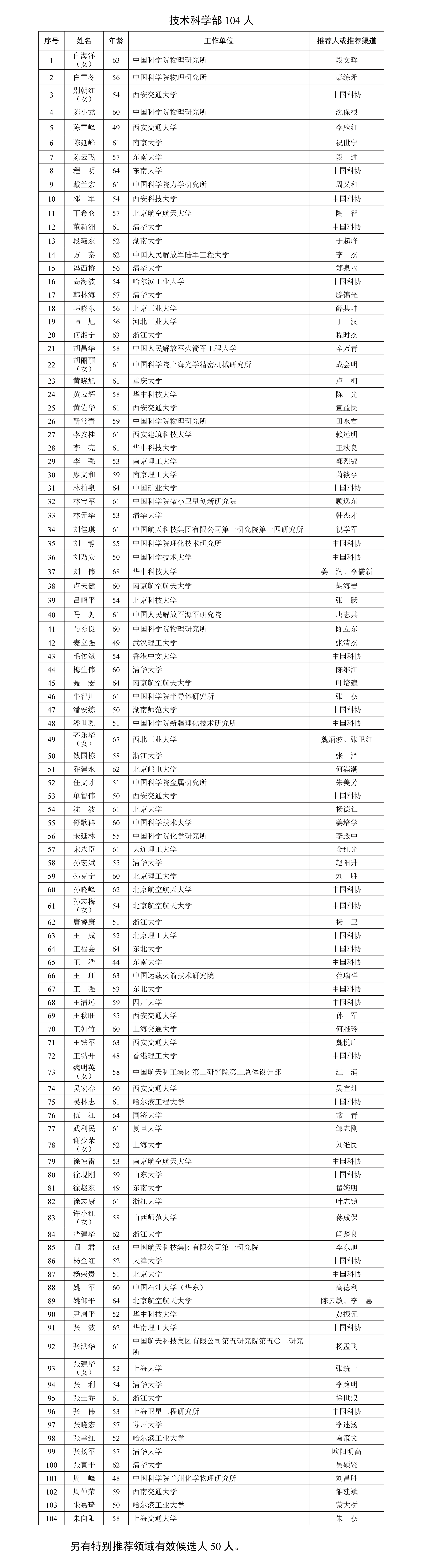 中国工程院院士增选有效候选人名单 中国工程院院士增选有效候选人名单