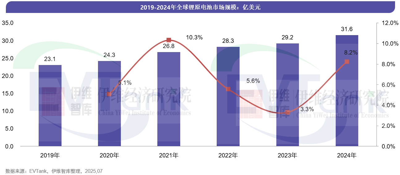 《中国锂原电池行业发展白皮书(2025年)》数据 《中国锂原电池行业发展白皮书(2025年)》数据
