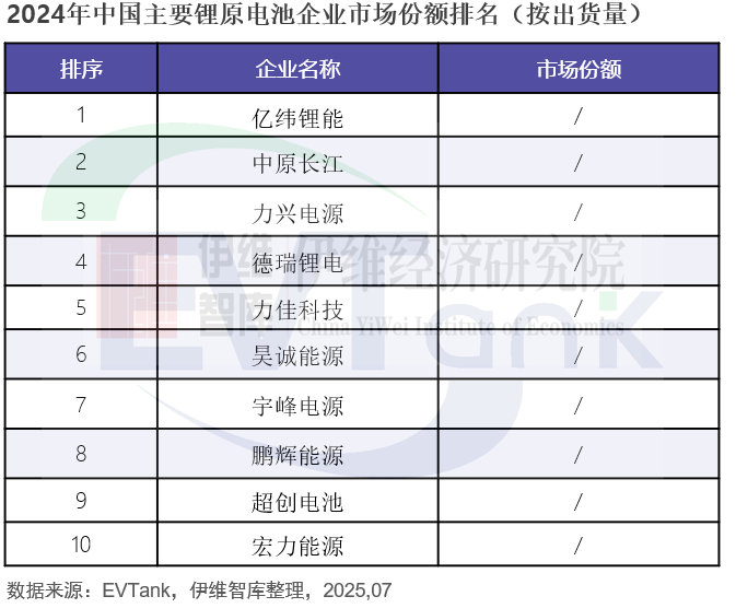 《中国锂原电池行业发展白皮书(2025年)》数据 《中国锂原电池行业发展白皮书(2025年)》数据