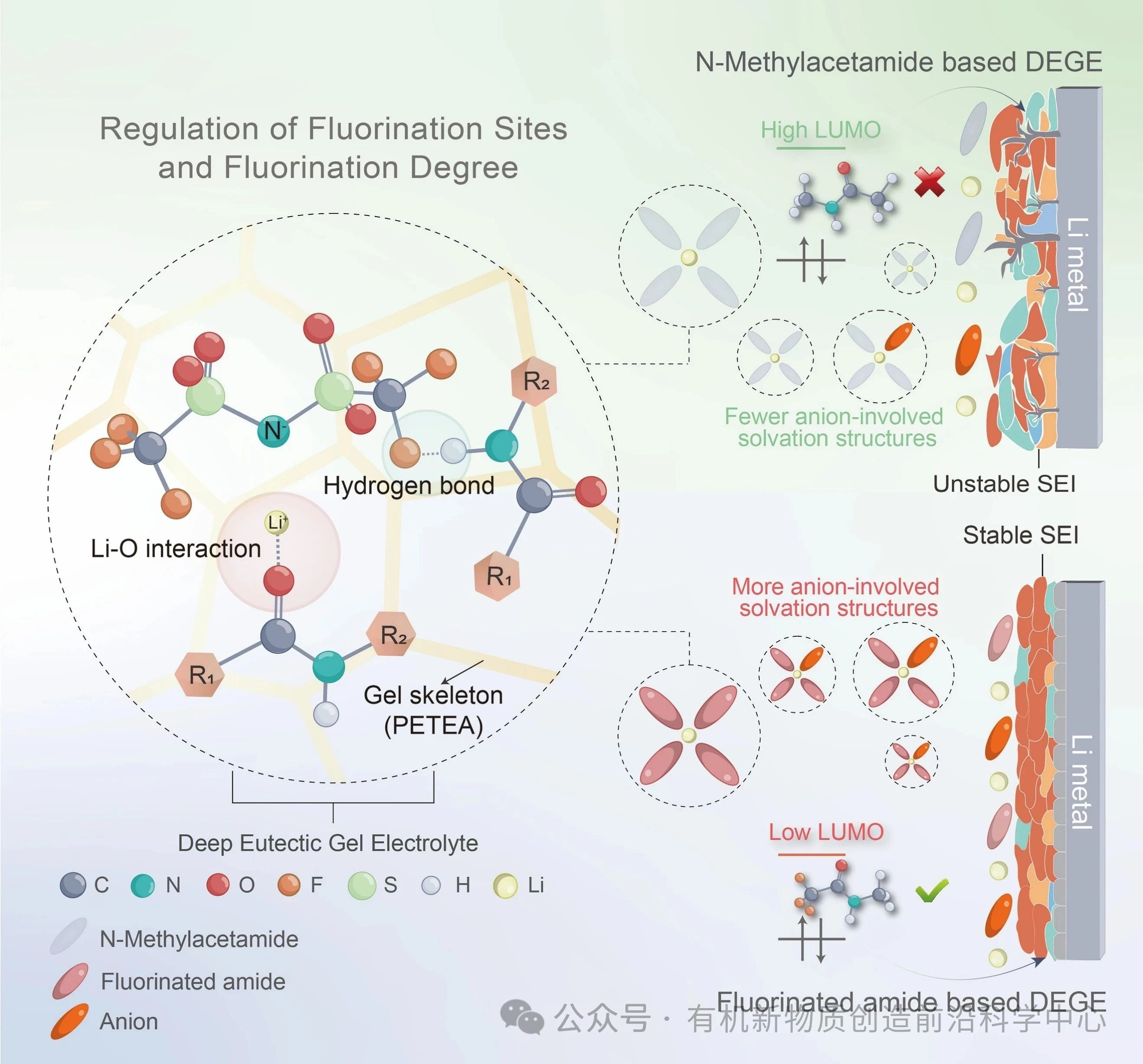 图1. 氟化低共熔凝胶电解质(DEGE)作用机理示意图。 图1. 氟化低共熔凝胶电解质(DEGE)作用机理示意图。