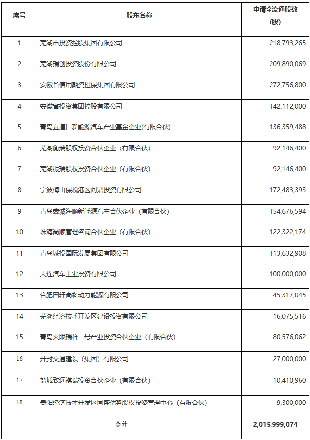 奇瑞汽车“全流通”股东名称及转换数量 奇瑞汽车“全流通”股东名称及转换数量
