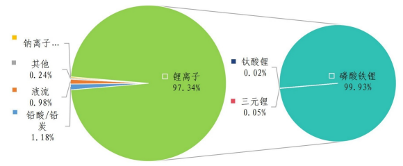 各类电池类型电化学储能项目累计能量分布 图片来源:中国电力企业联合会 各类电池类型电化学储能项目累计能量分布 图片来源:中国电力企业联合会