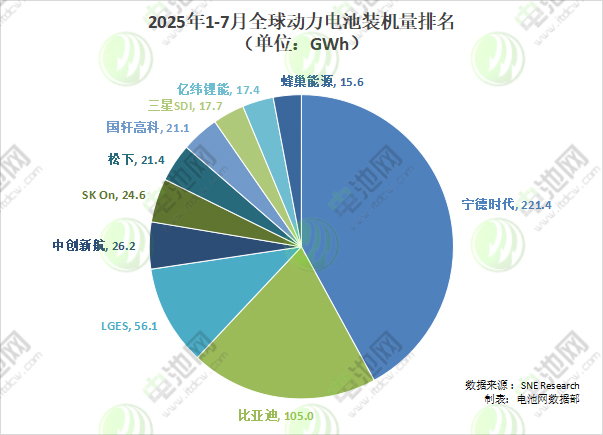 1-7月全球动力电池TOP10 1-7月全球动力电池TOP10