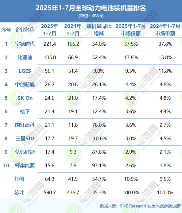 1-7月全球动力电池TOP10 1-7月全球动力电池TOP10