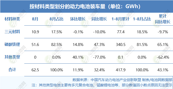 8月,我国三元电池装车量10.9GWh 8月,我国三元电池装车量10.9GWh