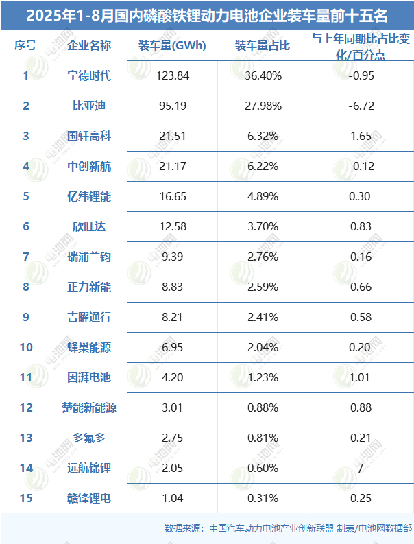 1-8月国内三元动力电池企业装车量TOP15 1-8月国内三元动力电池企业装车量TOP15