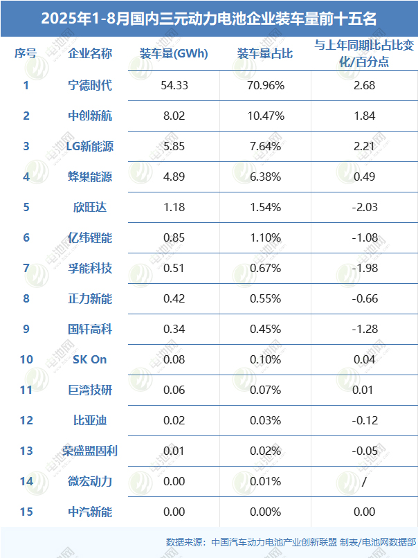 1-8月国内三元动力电池企业装车量TOP15 1-8月国内三元动力电池企业装车量TOP15