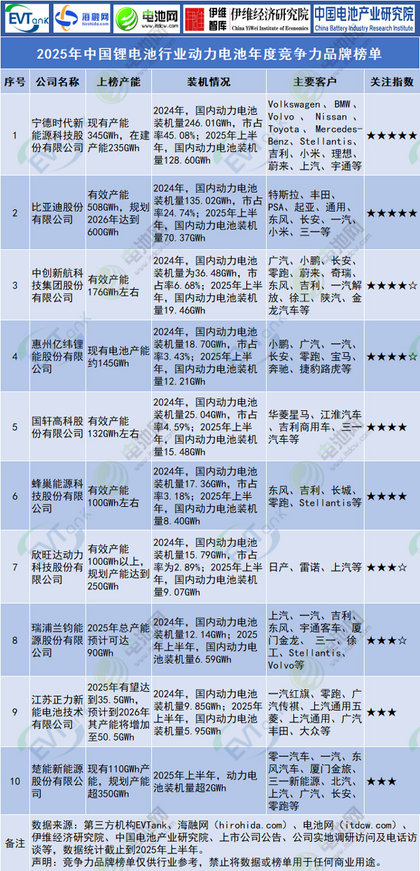 动力电池年度竞争力榜单 动力电池年度竞争力榜单