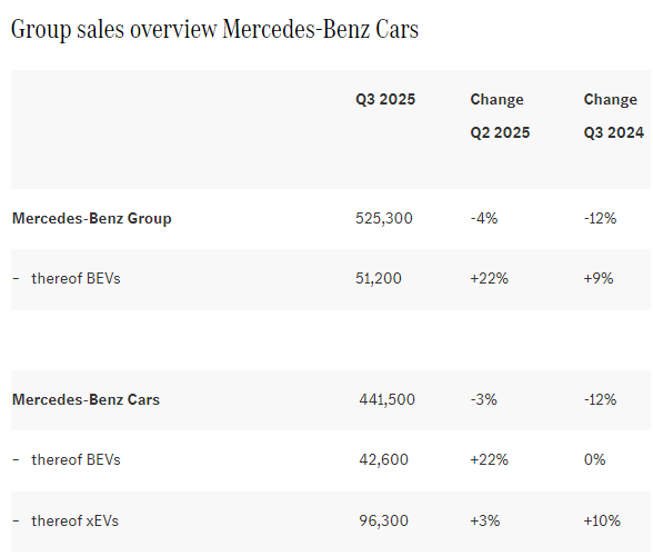 梅赛德斯-奔驰在官网发布第三季度销售情况 梅赛德斯-奔驰在官网发布第三季度销售情况