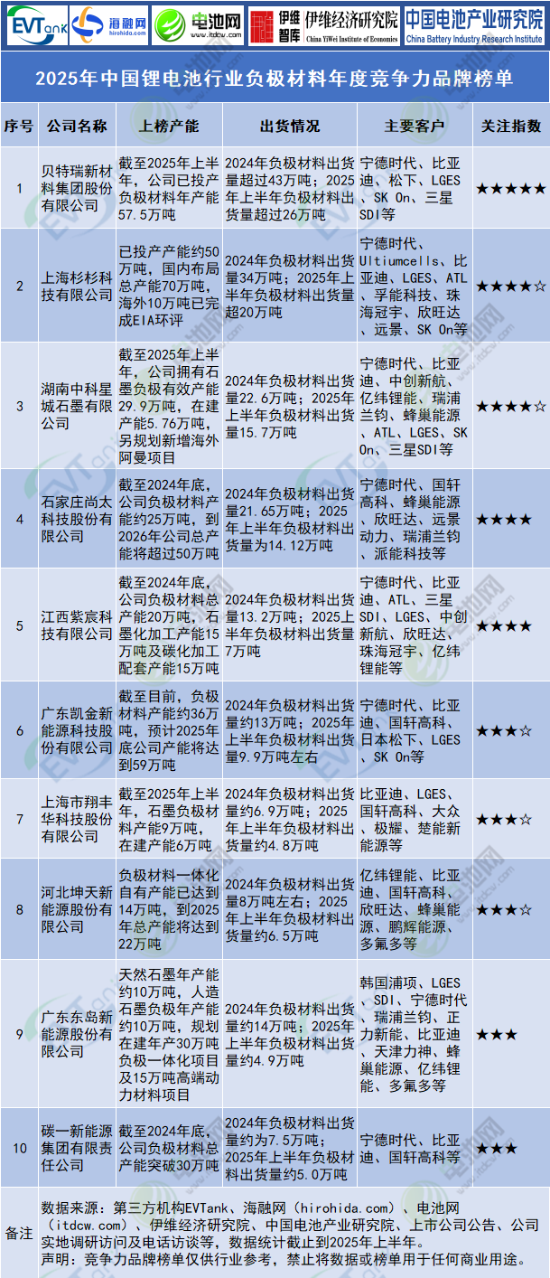 2025年中国锂电池行业负极材料年度竞争力品牌榜单