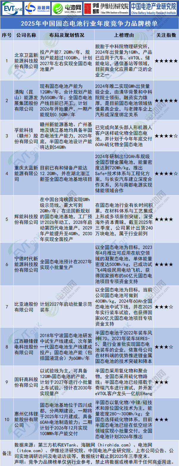 2025年中国固态电池行业年度竞争力品牌榜单