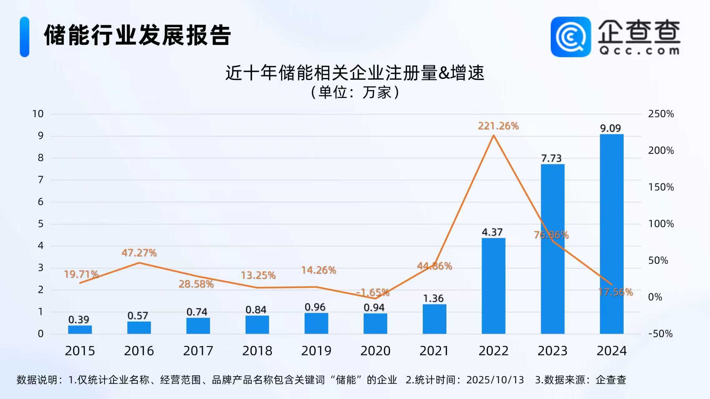 储能相关企业已注册7.82万家 储能相关企业已注册7.82万家