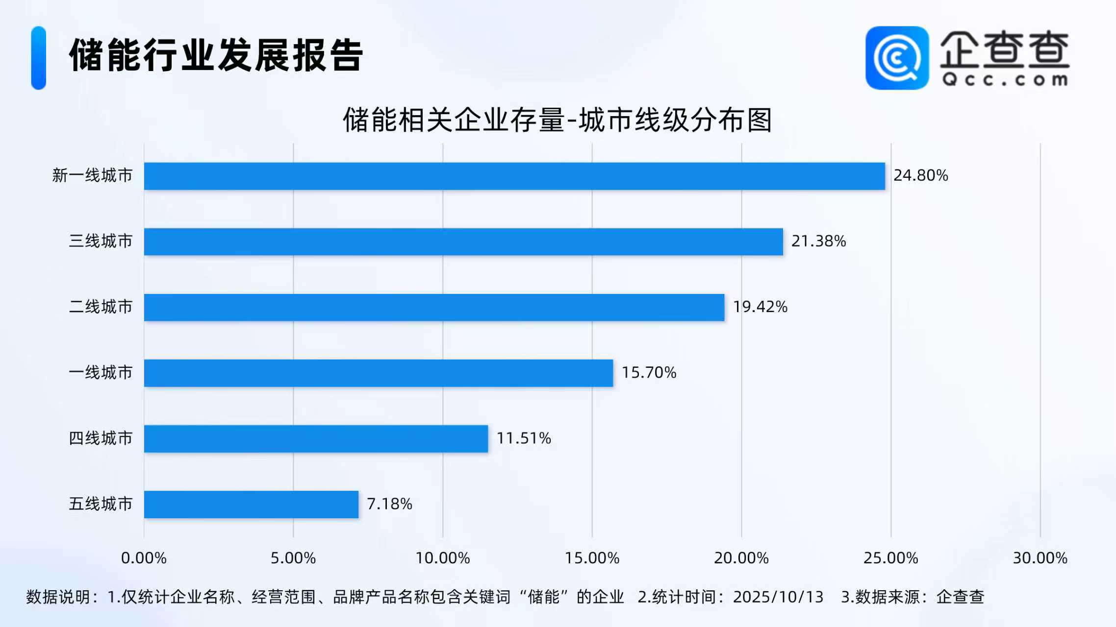 储能相关企业已注册7.82万家 储能相关企业已注册7.82万家
