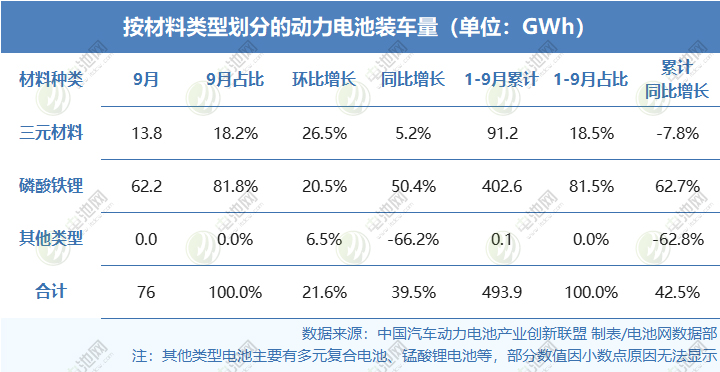 按材料类型划分的动力电池装车量(单位:GWh) 按材料类型划分的动力电池装车量(单位:GWh)