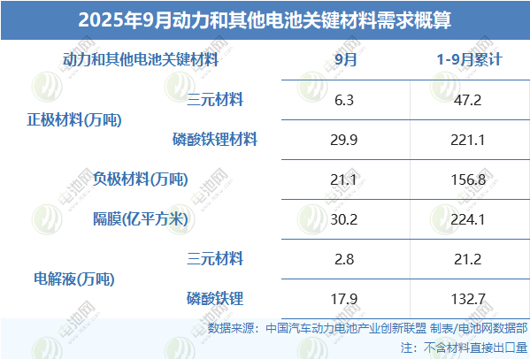 2025年9月动力和其他电池关键材料需求概算 2025年9月动力和其他电池关键材料需求概算