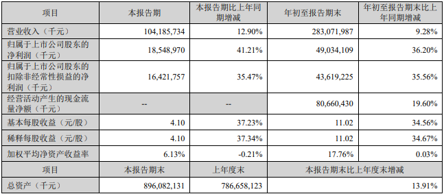 宁德时代第三季度主要会计数据和财务指标 宁德时代第三季度主要会计数据和财务指标