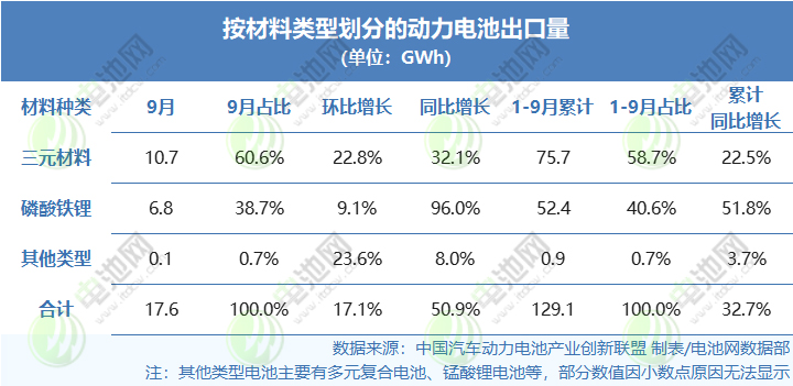 按材料类型划分的动力电池出口量(单位:GWh) 按材料类型划分的动力电池出口量(单位:GWh)