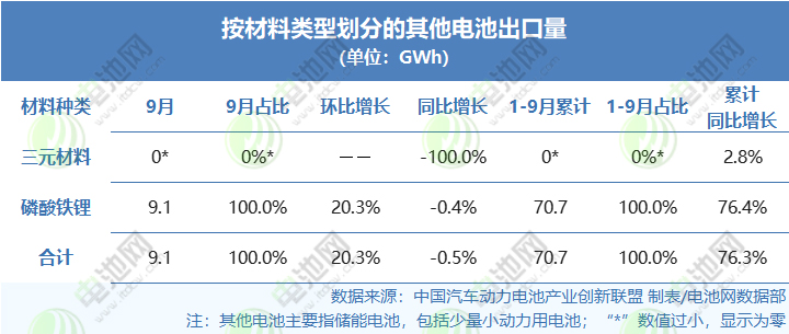按材料类型划分的其他电池出口量(单位:GWh) 按材料类型划分的其他电池出口量(单位:GWh)
