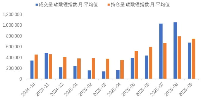 近一年碳酸锂期货月度日均成交量和持仓量(手) 近一年碳酸锂期货月度日均成交量和持仓量(手)