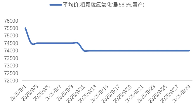 9月氢氧化锂价格(元/吨) 9月氢氧化锂价格(元/吨)