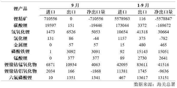 2025年9月锂产品进出口量(吨) 2025年9月锂产品进出口量(吨)