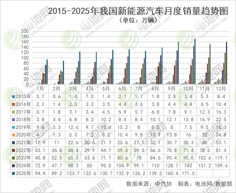 10月,我国汽车产销分别完成335.9万辆和332.2万辆 10月,我国汽车产销分别完成335.9万辆和332.2万辆