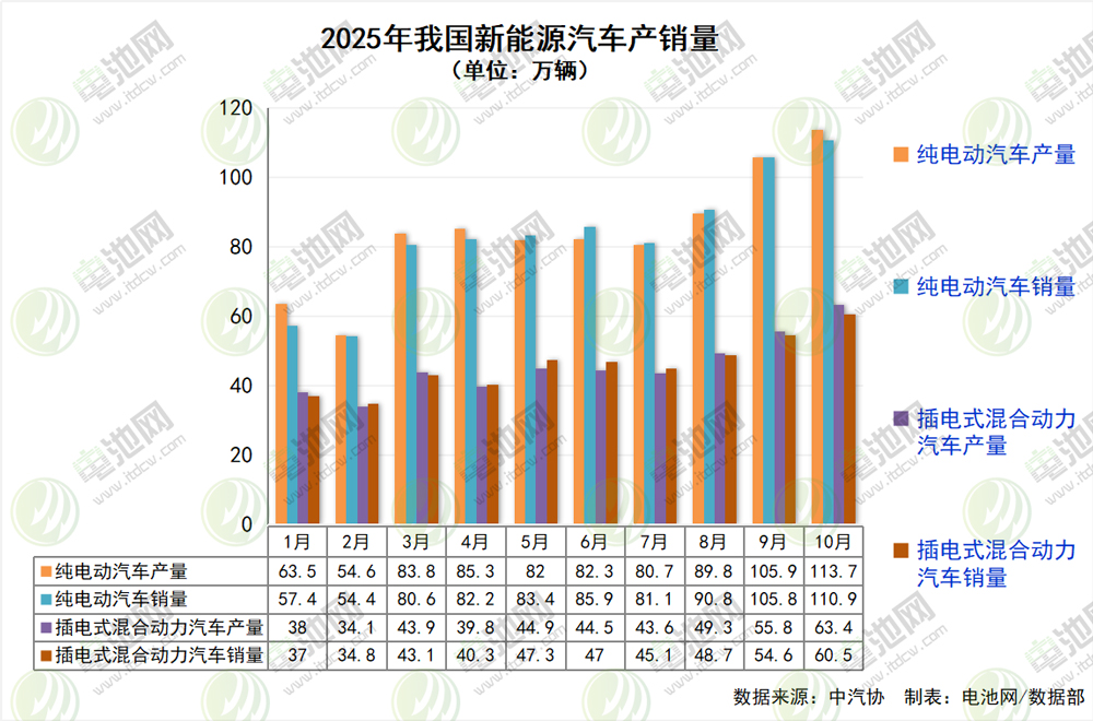 10月,我国汽车产销分别完成335.9万辆和332.2万辆 10月,我国汽车产销分别完成335.9万辆和332.2万辆