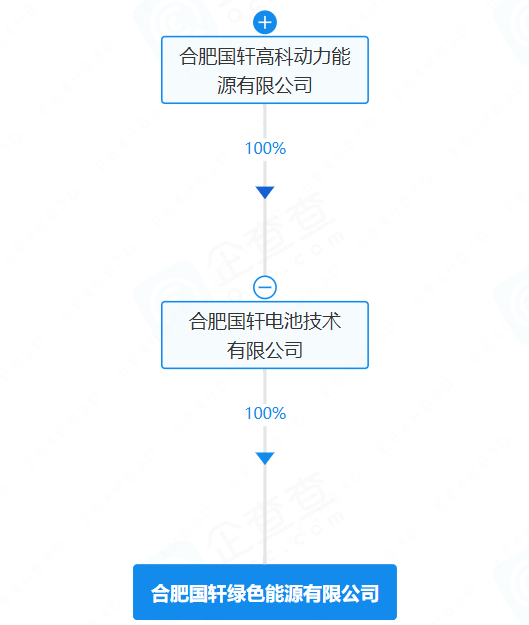 国轩高科注资10亿元成立新公司 国轩高科注资10亿元成立新公司