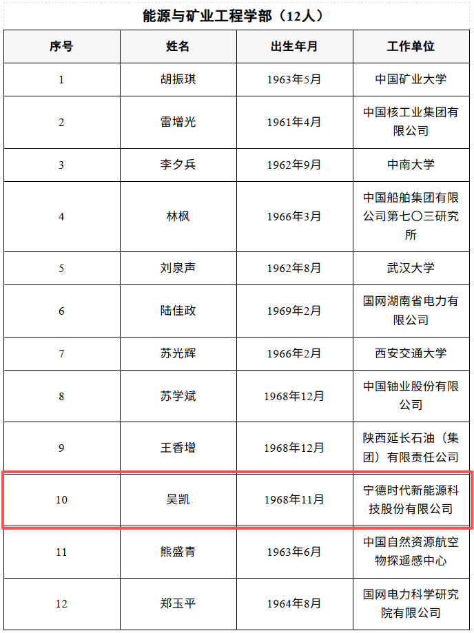 比亚迪廉玉波、宁德时代吴凯当选院士! 比亚迪廉玉波、宁德时代吴凯当选院士!