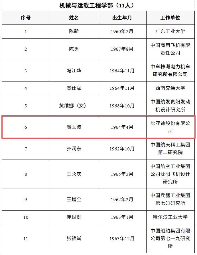 比亚迪廉玉波、宁德时代吴凯当选院士! 比亚迪廉玉波、宁德时代吴凯当选院士!