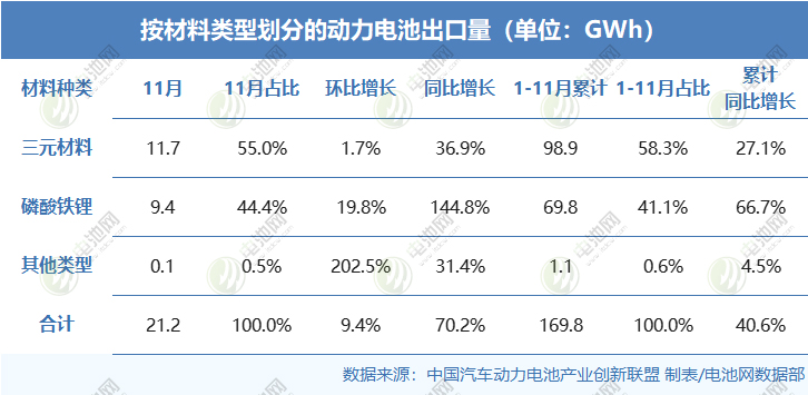 按照材料类型划分的动力电池出口量