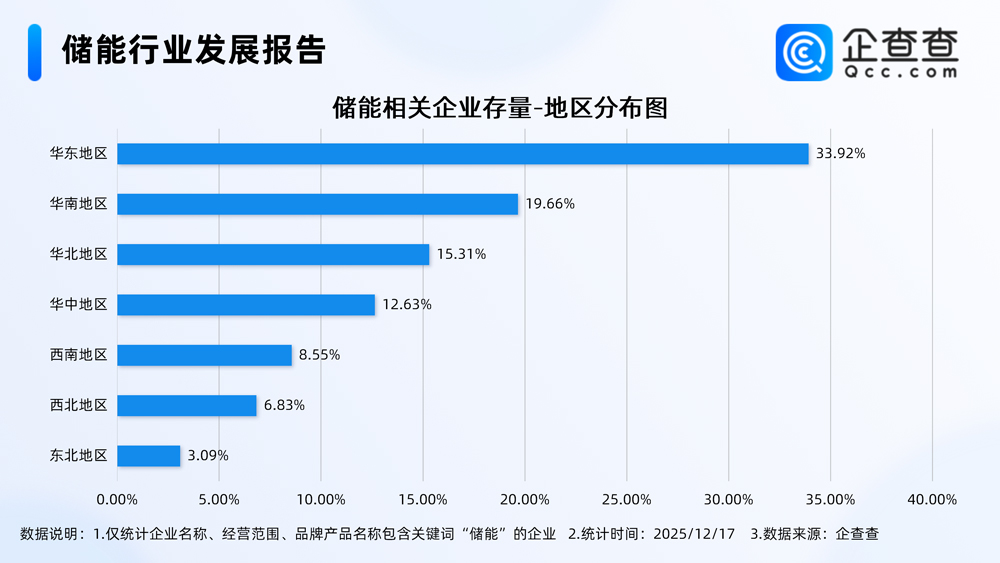 12月储能大单频现，年内10万新企涌入！