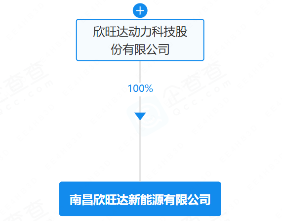 增资至37亿元！欣旺达江西南昌子公司发生工商变更