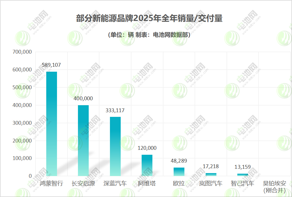 新能源汽车,动力电池,造车新势力 新能源汽车,动力电池,造车新势力