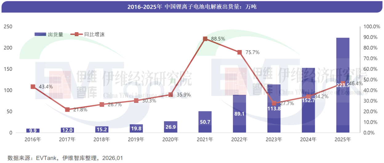 2025年中国电解液出货量223.5万吨 行业发展迎来价量齐升新阶段
