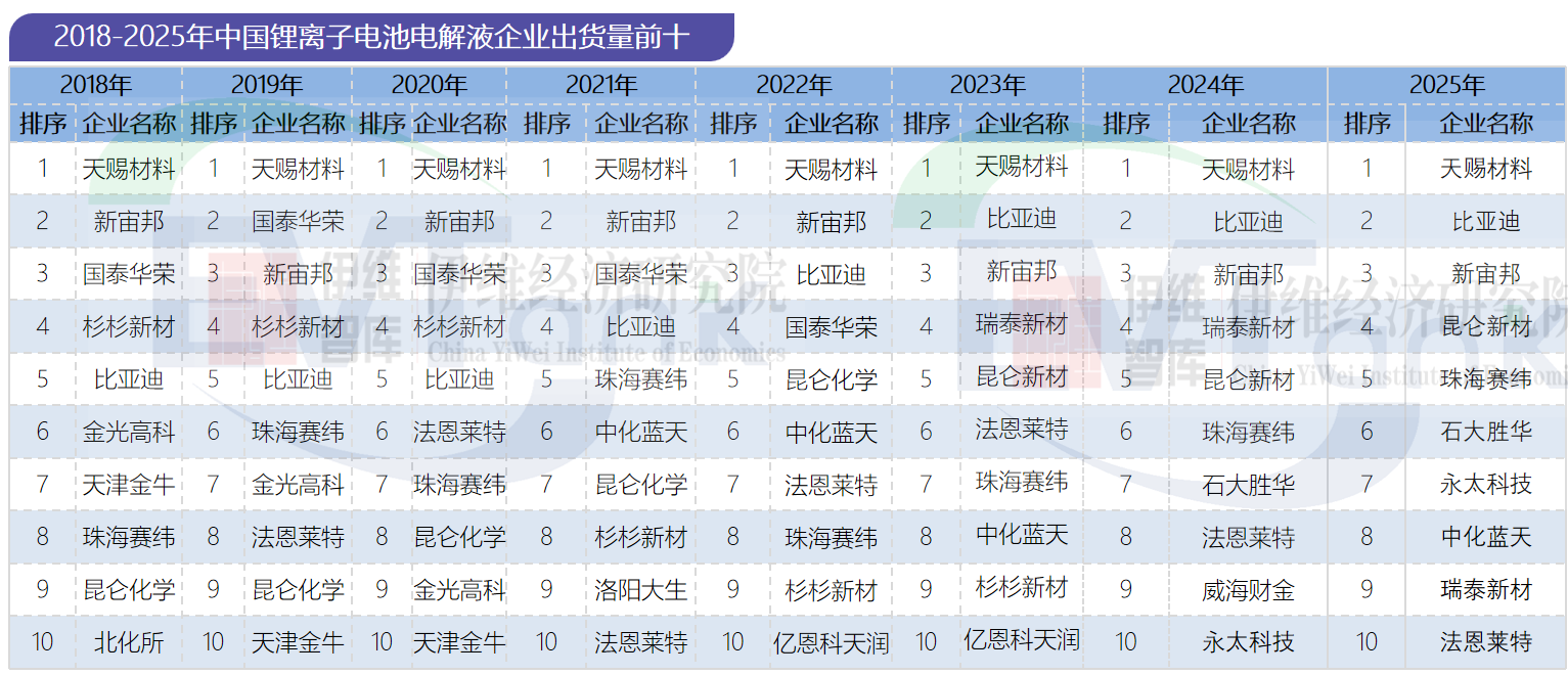 2025年中国电解液出货量223.5万吨 行业发展迎来价量齐升新阶段