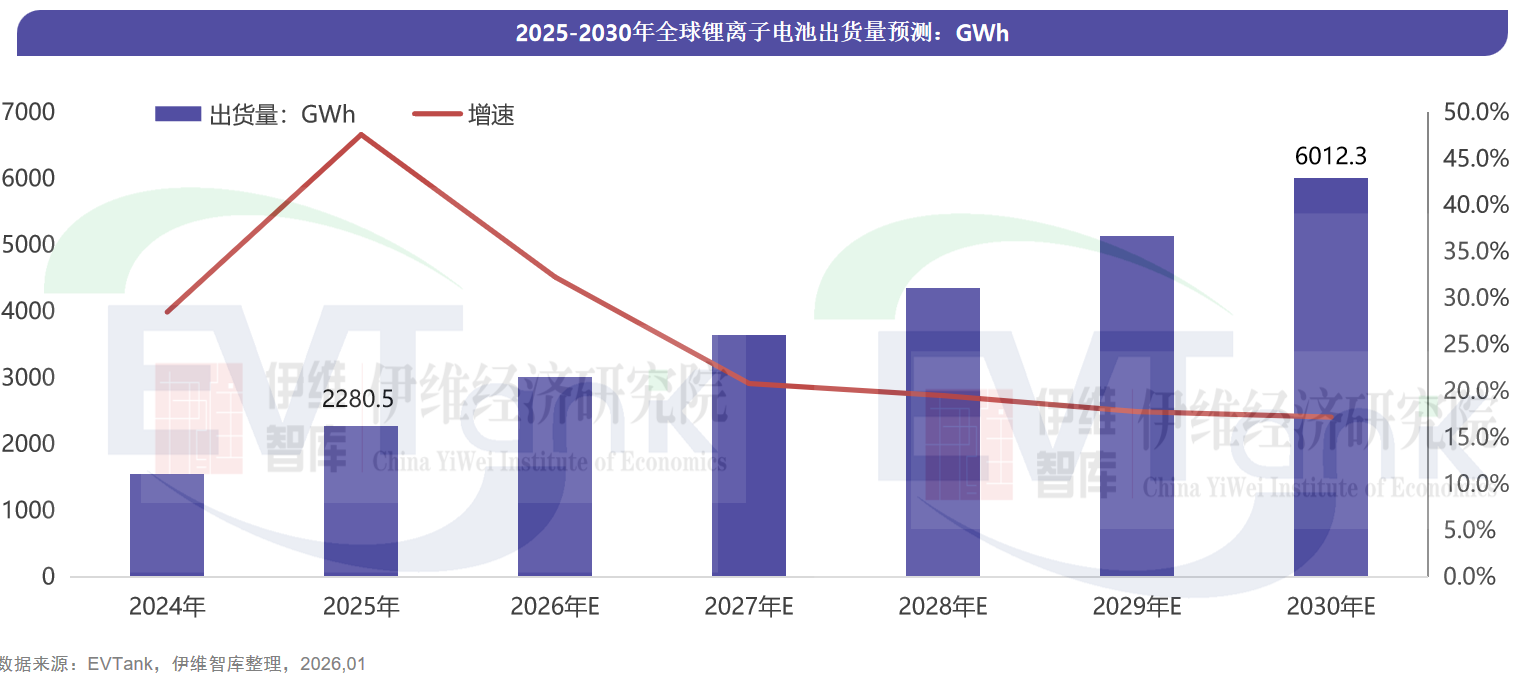 2025年全球锂电池出货量高达2280.5GWh 2030年将超过6TWh