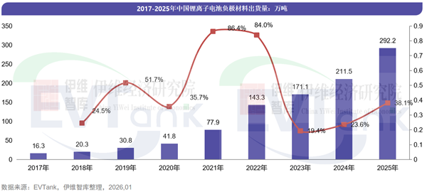 中国负极材料出货量TOP15出炉