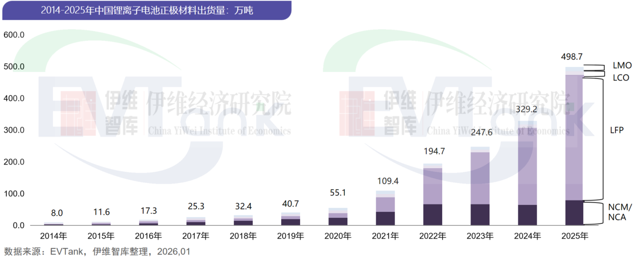 磷酸铁锂,正极材料,三元材料