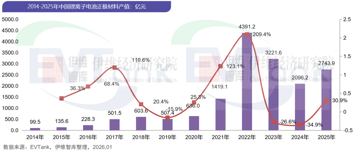 磷酸铁锂,正极材料,三元材料